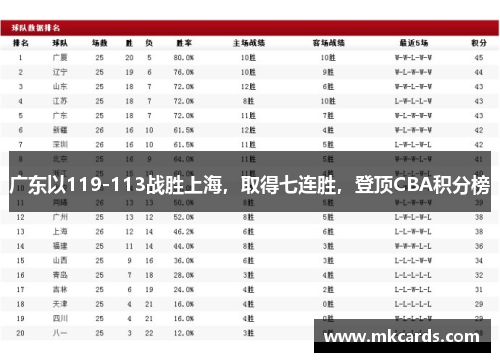 广东以119-113战胜上海，取得七连胜，登顶CBA积分榜